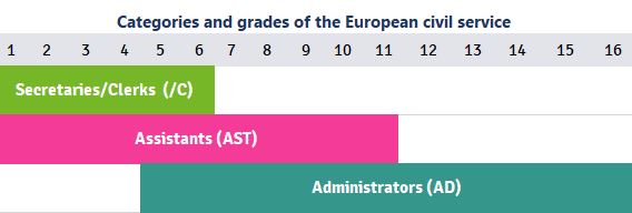 Job categories and grades in the EU civil service